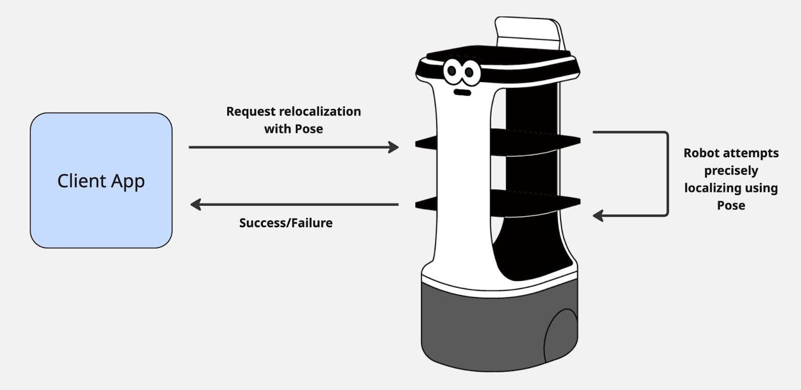 Robot localization